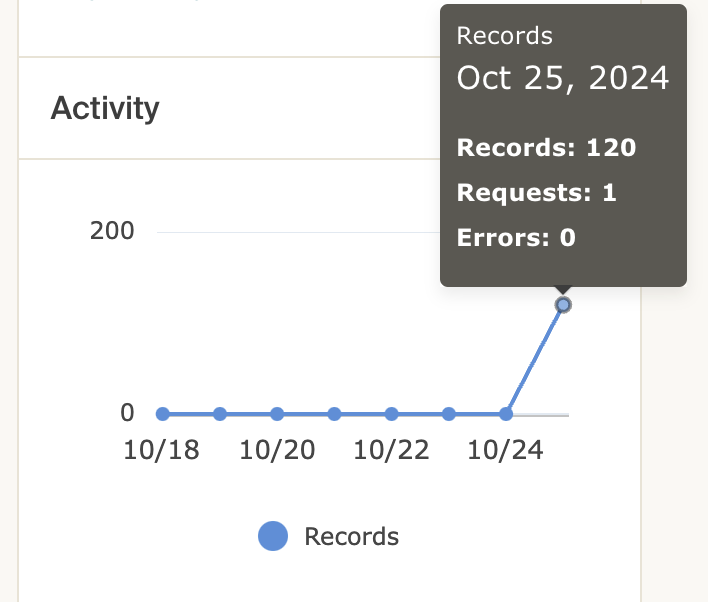 The activity graph shows records processed per day